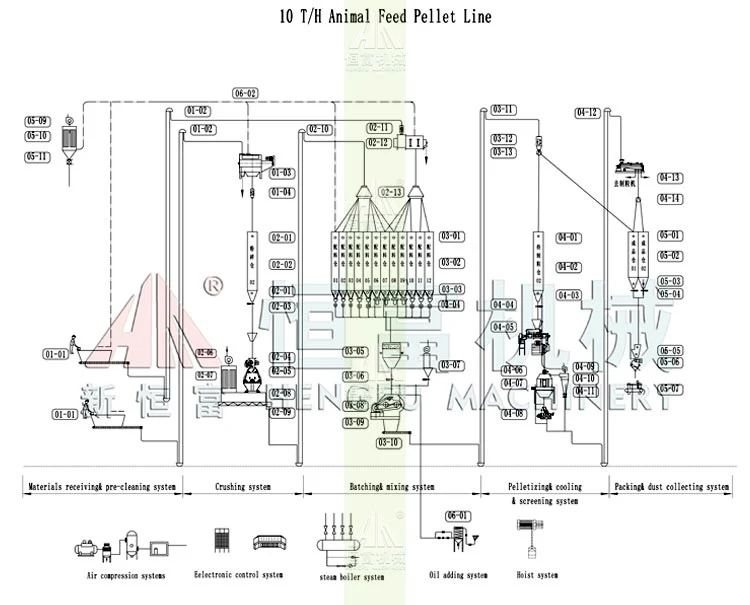 Hot Sale Automatic Poultry Livestock Pellet Feed Mill Plant with CE