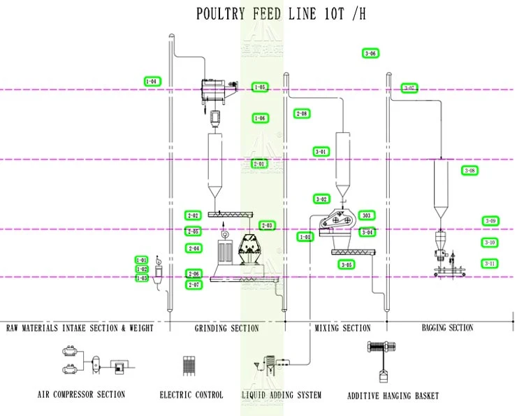 Poultry Chicken Powder Feed Making Plant with Best Price