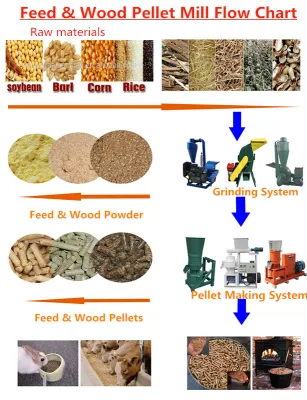 Piccolo mangimificio approvato CE per pellet di mangime animale